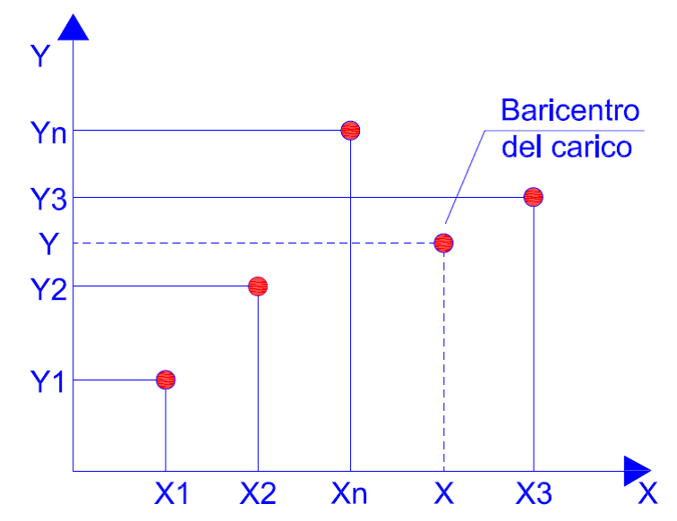 calcolo_centro_carico