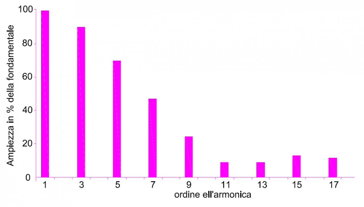 armoniche elettriche