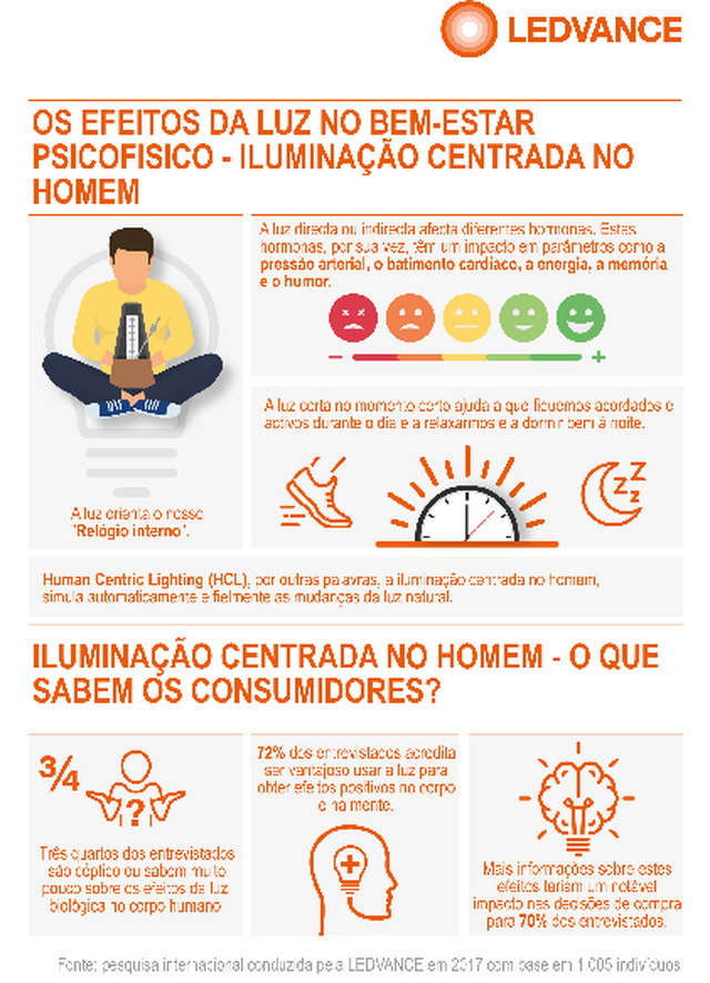 Os efeitos da luz no bem-estar psicofisíco - Iluminação centrada no homem