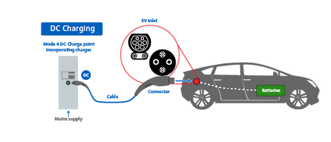 Introdução aos tipos e conectores de carregamento de veículos elétricos