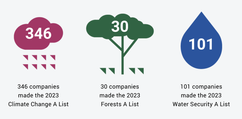 Signify reconhecida na “A-List” da CDP pelo sétimo ano consecutivo pela sua transparência e desempenho na ação climática