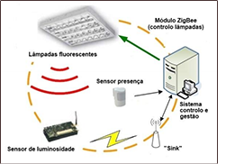 Sistema Inteligente para controlo de iluminação suportado por redes de sensores sem fios