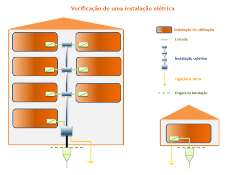 O que verificar numa instalação eléctrica