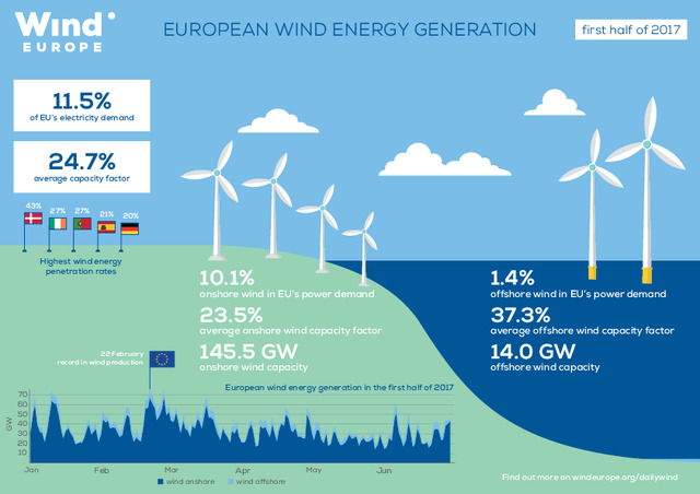Infografia: Produção europeia de energia eólica (Primeira metade de 2017)