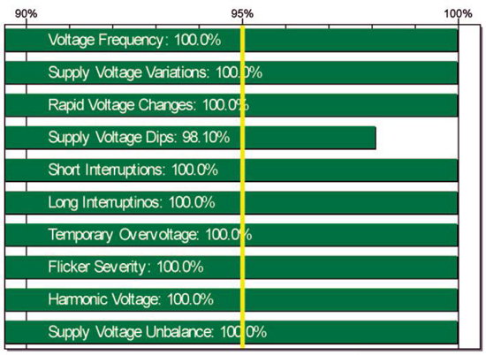 Monitorização da qualidade da energia (para lá da EN 50160 e da IEC 61000-4-30)