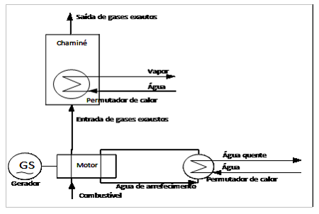 Figura 1 ∙ Esquema de princípio do aproveitamento de calor num sistema de cogeração.