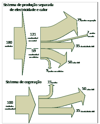 Figura 2 ∙ Comparação dos rendimentos de um sistema de cogeração e de um sistema convencional de produção separada de electricidade e calor.