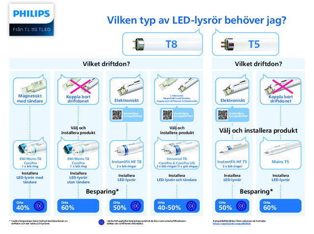 Hitta rätt LED lysrör