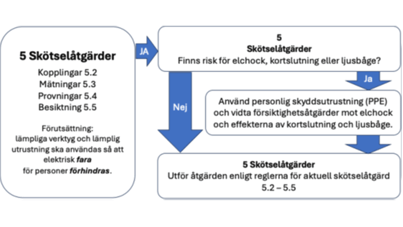 Frågor och svar om elsäkerhet vid arbete: 3. Är mätning av elektriska storheter på spänningssatt del ett arbete med spänning?