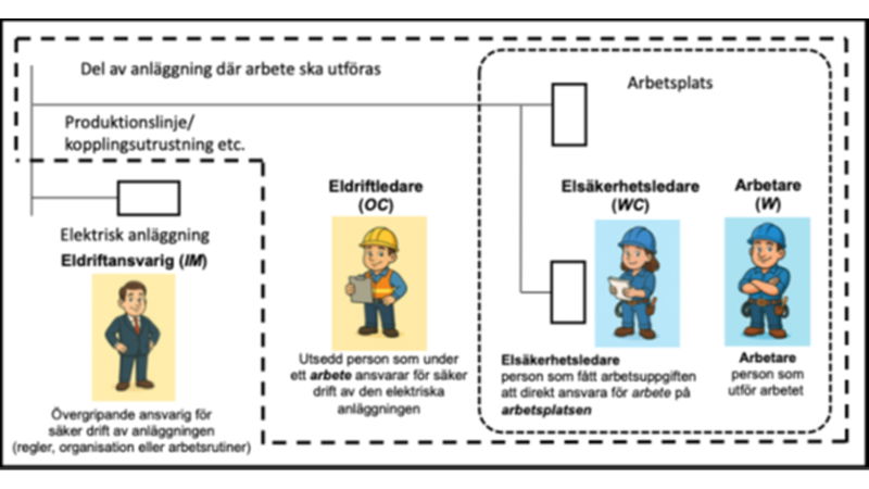 Behöver vi utse en eldriftansvarig?