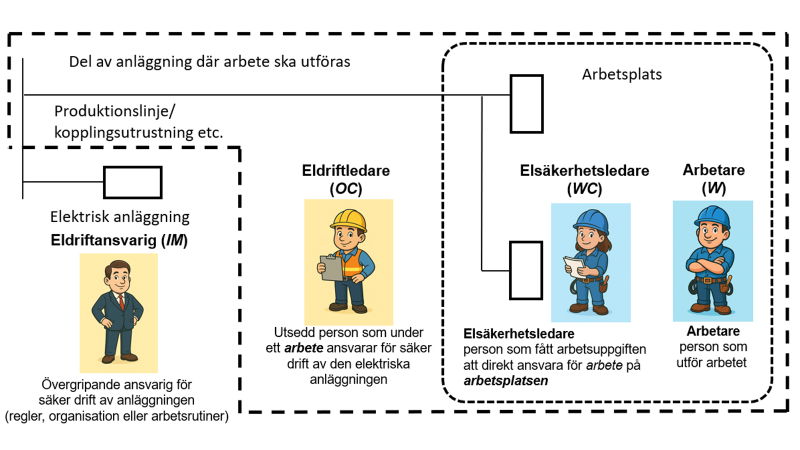 Behöver vi utse en eldriftansvarig?