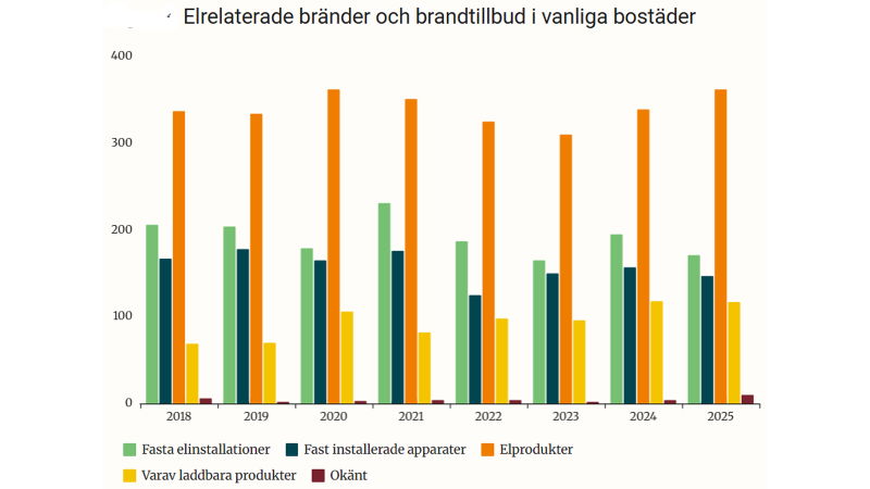 Elsäkerhetsverket kartlägger elbränder i bostäder