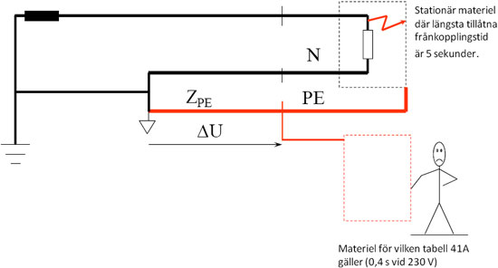 Potentialutjämning, farliga beröringsspänningar