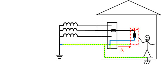 Potentialutjämning, farliga beröringsspänningar vid fel i elinstallationen