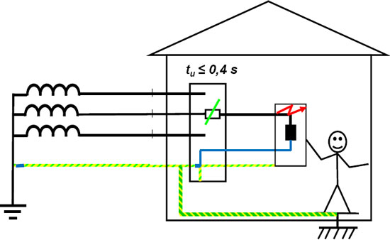 Potentialutjämning, fel i elinstallationen ska snabbt och automatiskt frånkopplas.
