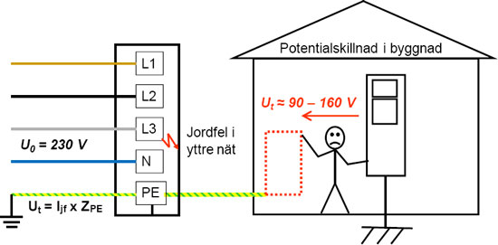 Potentialutjämning, farlig potentialskillnad vid fel i yttre nät