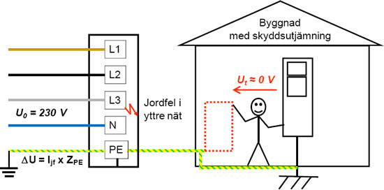Skyddsutjämning, ingen farlig potentialskillnad vid fel i yttre nät