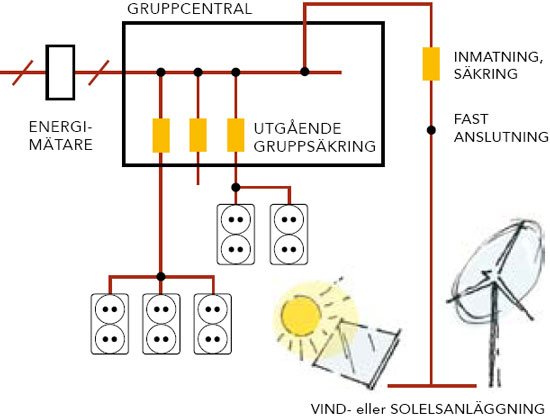 Så installerar du vind- och solel