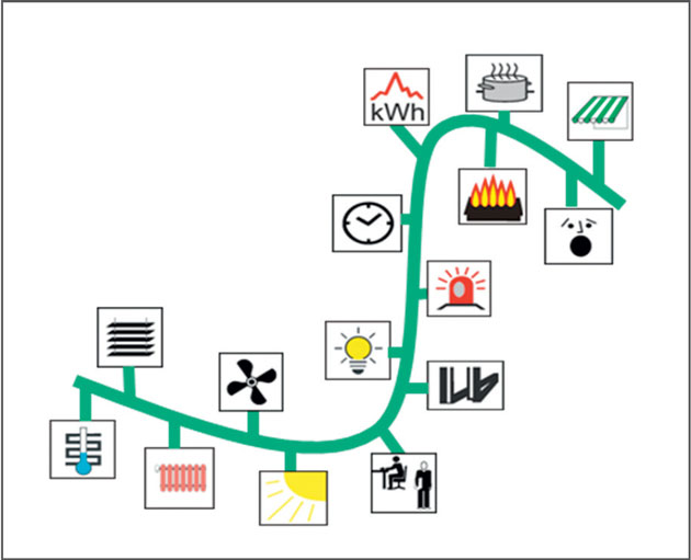 KNX är den gemensamma plattformen för fastighetens samtliga funktioner