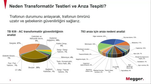 Trafo Arızaları Oluşmadan Önce Nasıl Tespit Edilir Webinarı