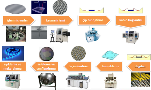 Aydınlatmada LED ve LED Üretim Teknolojileri