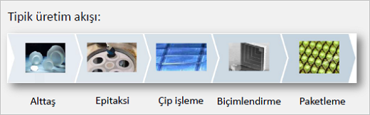 Aydınlatmada LED ve LED Üretim Teknolojileri