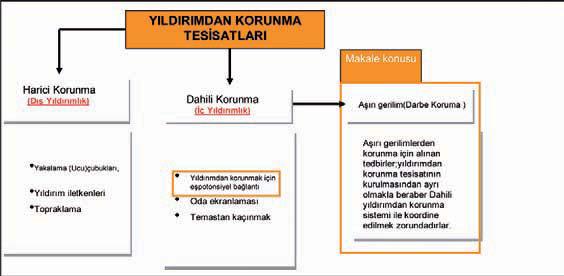 Yıldırım ve Aşırı Gerilimlerden Korunma Sistemleri; Hasarlar ve Öncelikli Tedbirler