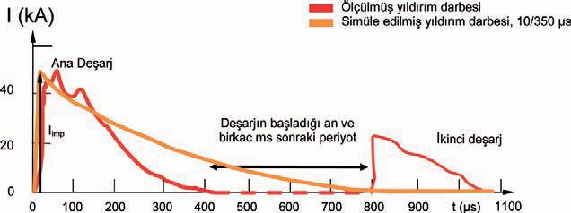 Yıldırım ve Aşırı Gerilimlerden Korunma Sistemleri; Hasarlar ve Öncelikli Tedbirler