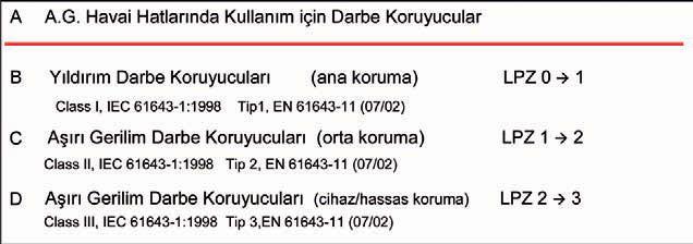 Yıldırım ve Aşırı Gerilimlerden Korunma Sistemleri; Hasarlar ve Öncelikli Tedbirler