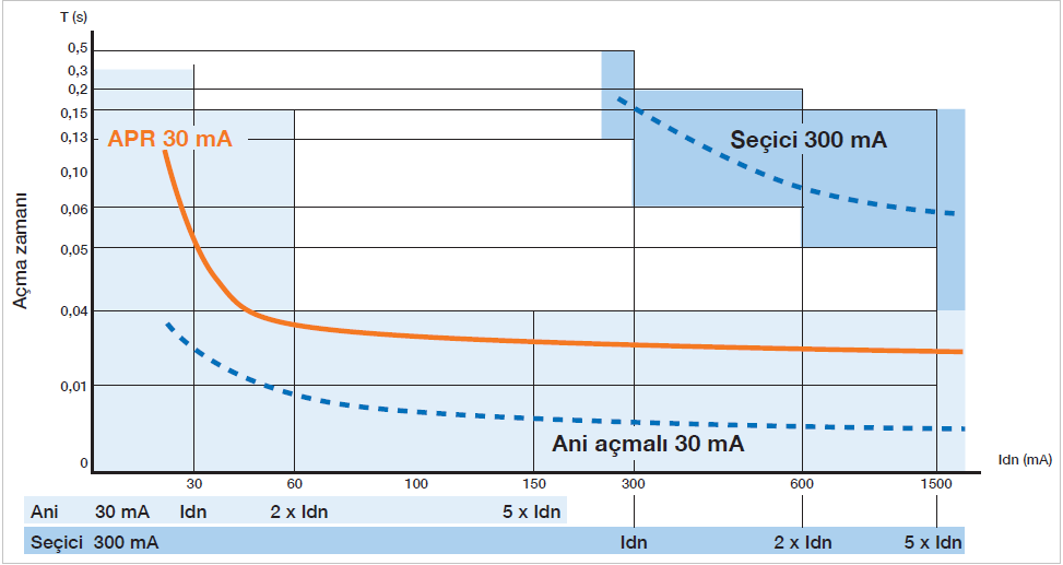 Kaçak akımlarda seçicilik (selektivite)