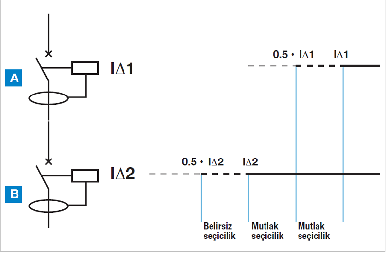 Kaçak akımlarda seçicilik (selektivite)