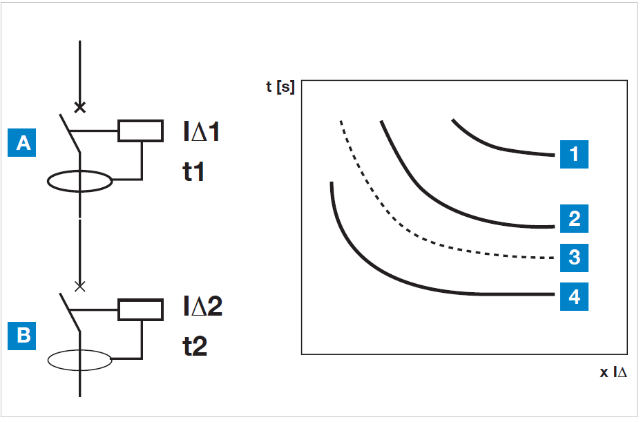 Kaçak akımlarda seçicilik (selektivite)