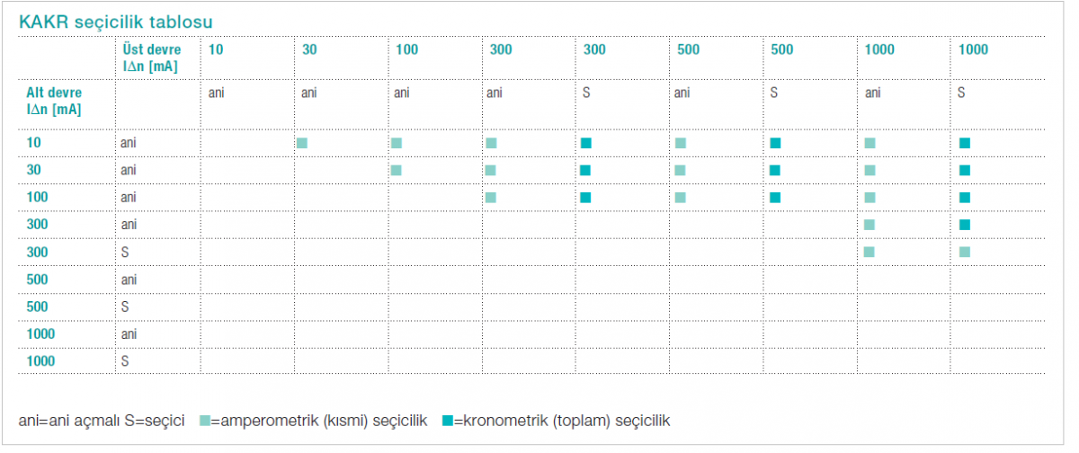 Kaçak akımlarda seçicilik (selektivite)