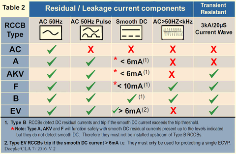 18th Edition BS 7671 Amd 2: effective RCD selection?