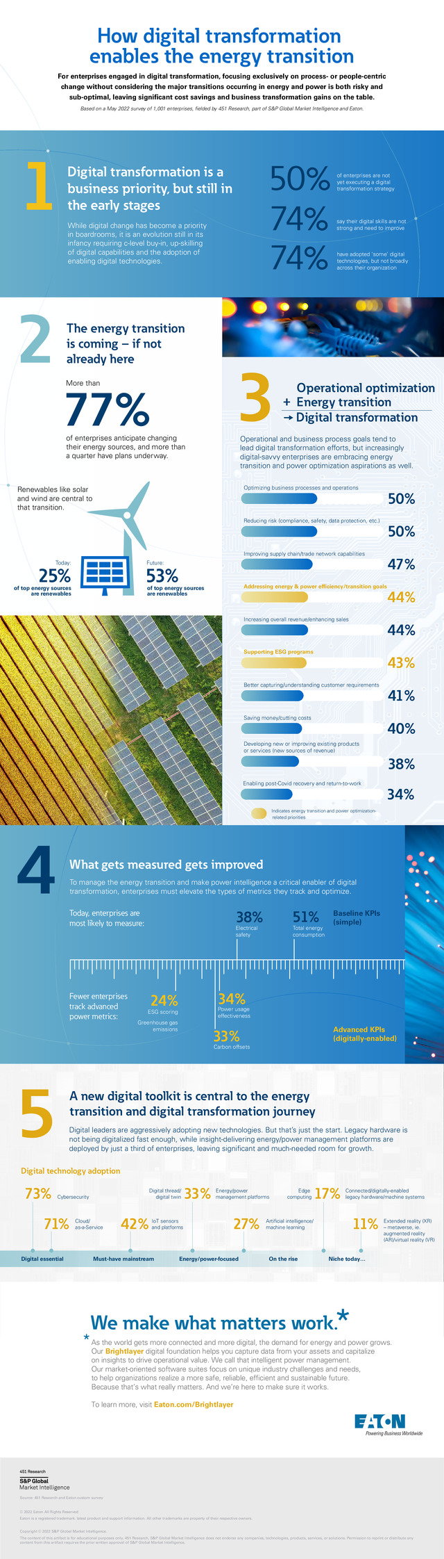 How digital transformation enables the energy transition