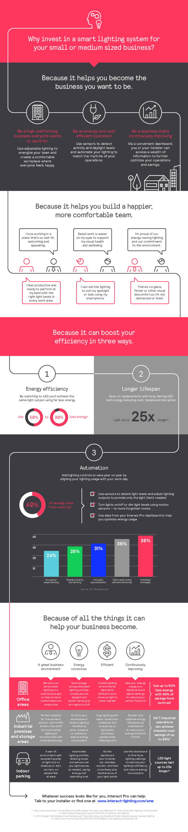 Why invest in a smart lighting system for your small or medium sized business?