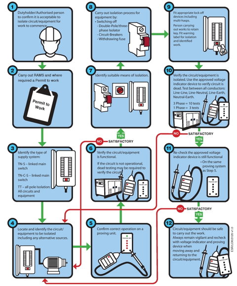 The importance of safe isolation - a step by step guide