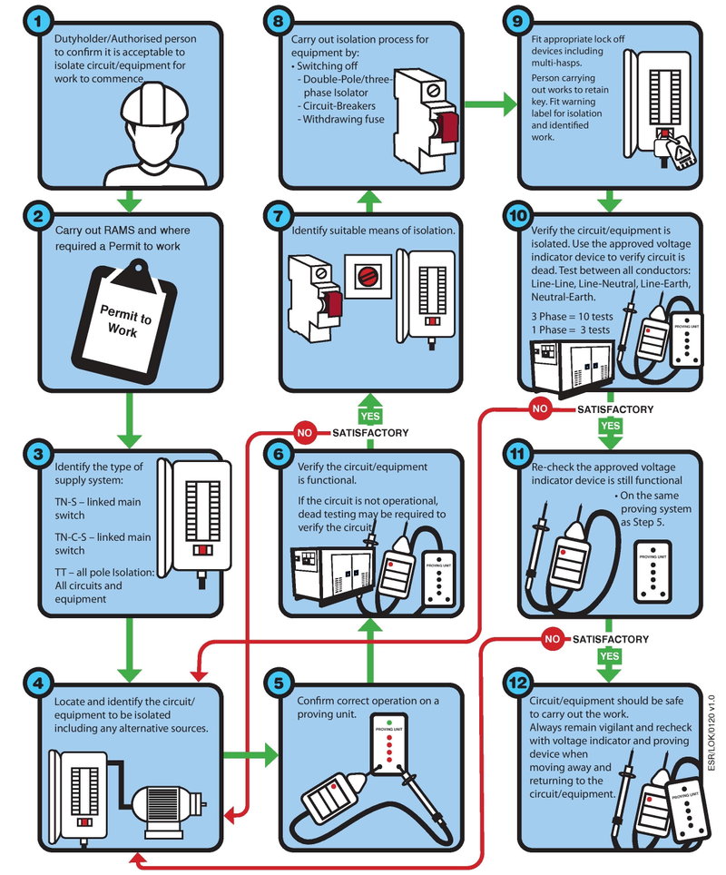 The importance of safe isolation - a step by step guide