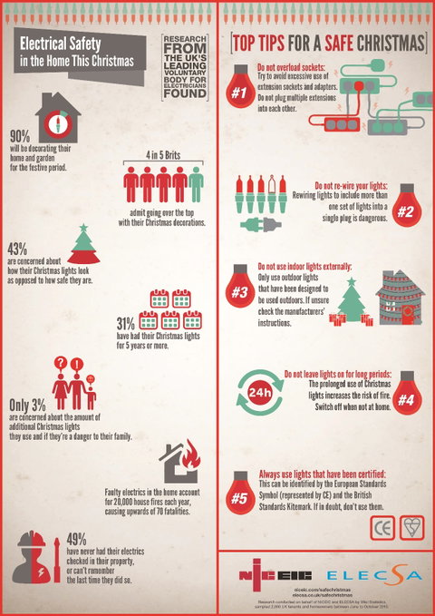 Over 19 million homes at risk of fire this Christmas