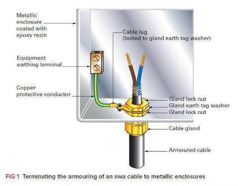 Steel wire armour cables: Maintaining earth continuity