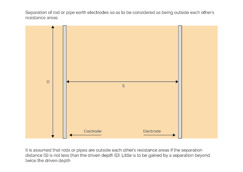 Earth electrode resistance