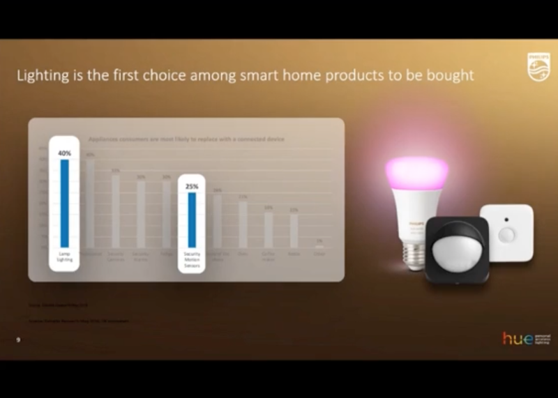 Get points for watching Signify’s The Powers of Smart Home webinar