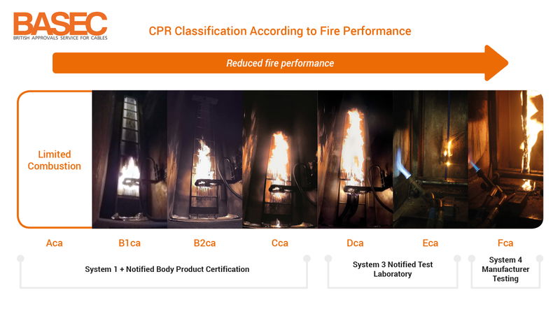 Confusion Remains Over CPR and Minimum Classes for Cables