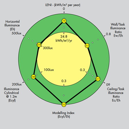 LENI – what it means and what it does - with the help of Thorn Lighting